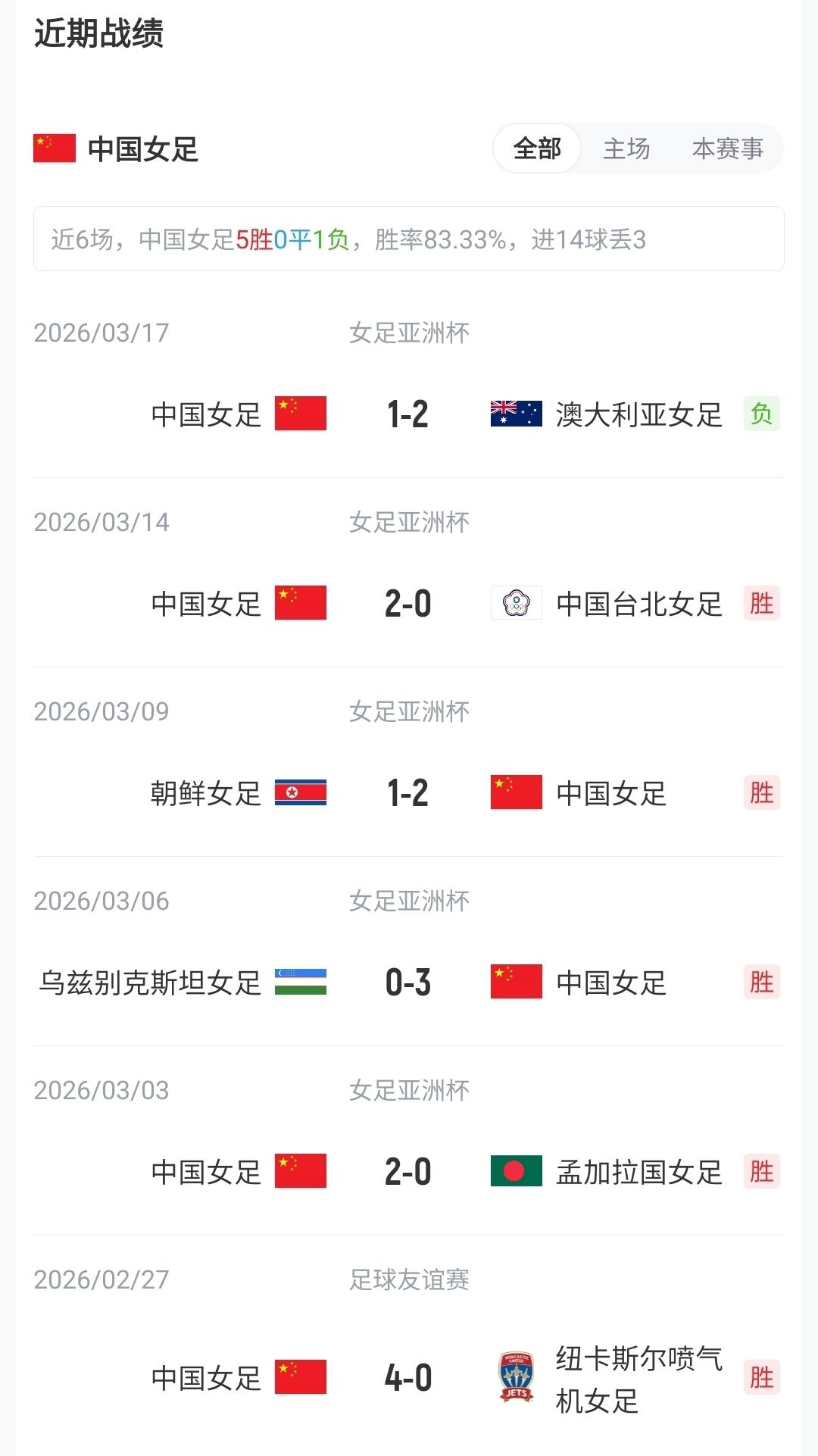世界杯球星财富榜：C罗10亿镑第1，梅西、内马尔二三，孙兴慜第7